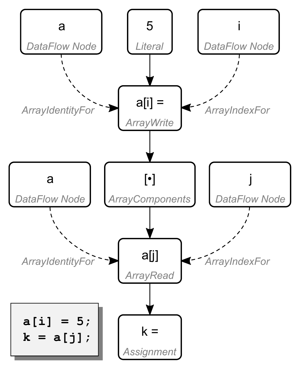Array write a[i] = 5 and array read k = a[j], with dashed identity and index edges and solid flow through an ArrayComponents node.