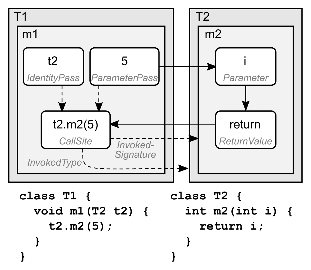 Call site t2.m2(5) in method m1, with the receiver, the argument 5, the invoked signature, and the return value in method m2.