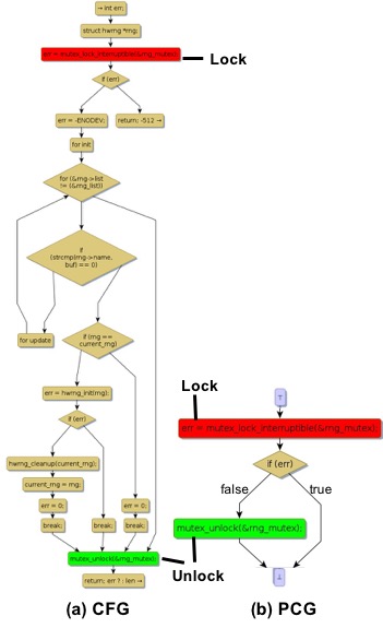 A control-flow graph of a Linux random-number routine beside its projected control graph, with lock and unlock events highlighted.