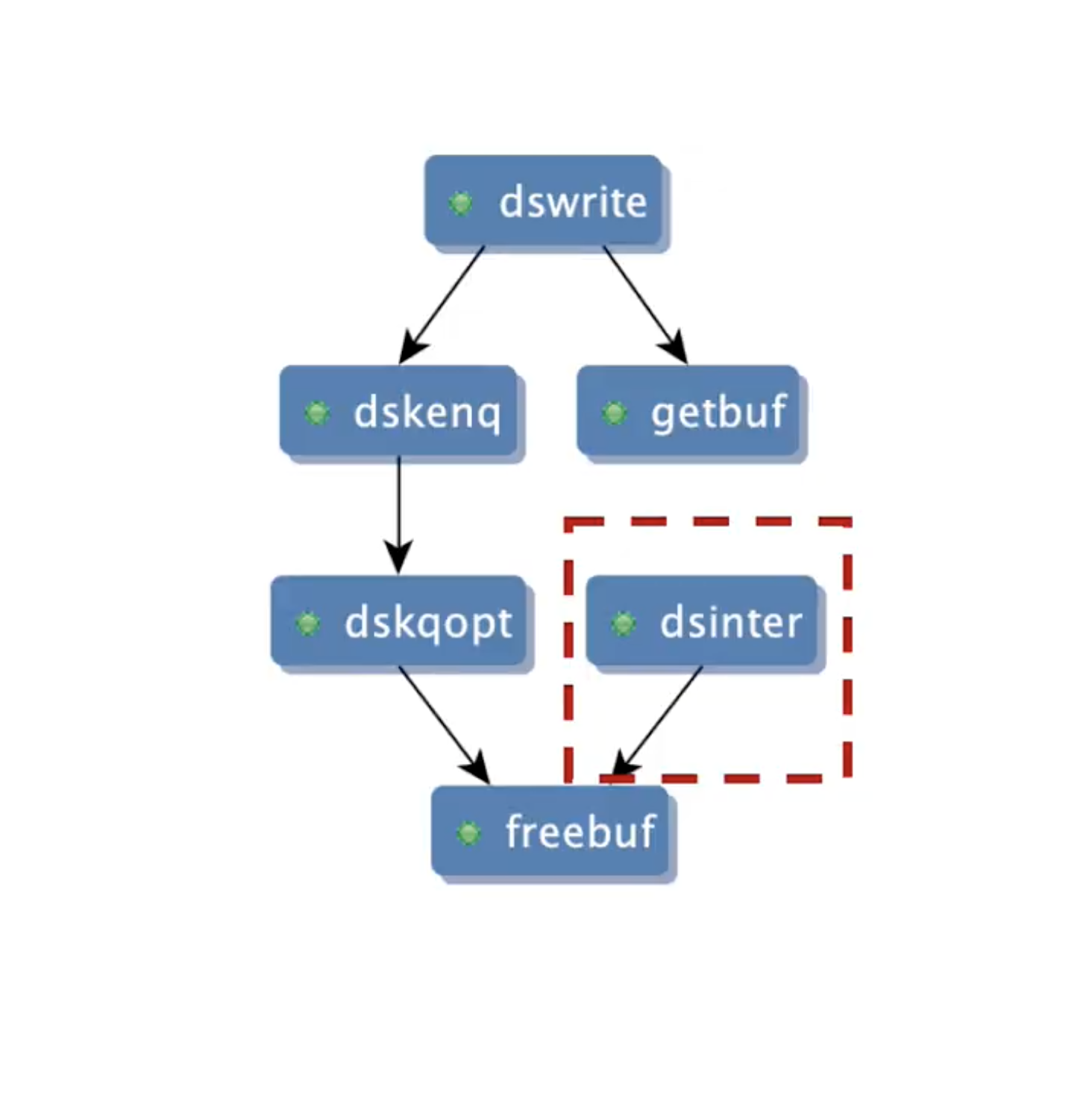 Flowchart illustrating the hierarchy of the 'dswrite' command, branching into 'dskeng' and 'getbuf', with further sub-commands 'dskqpt' and 'dsinter', highlighting a specific section with a red dashed box.