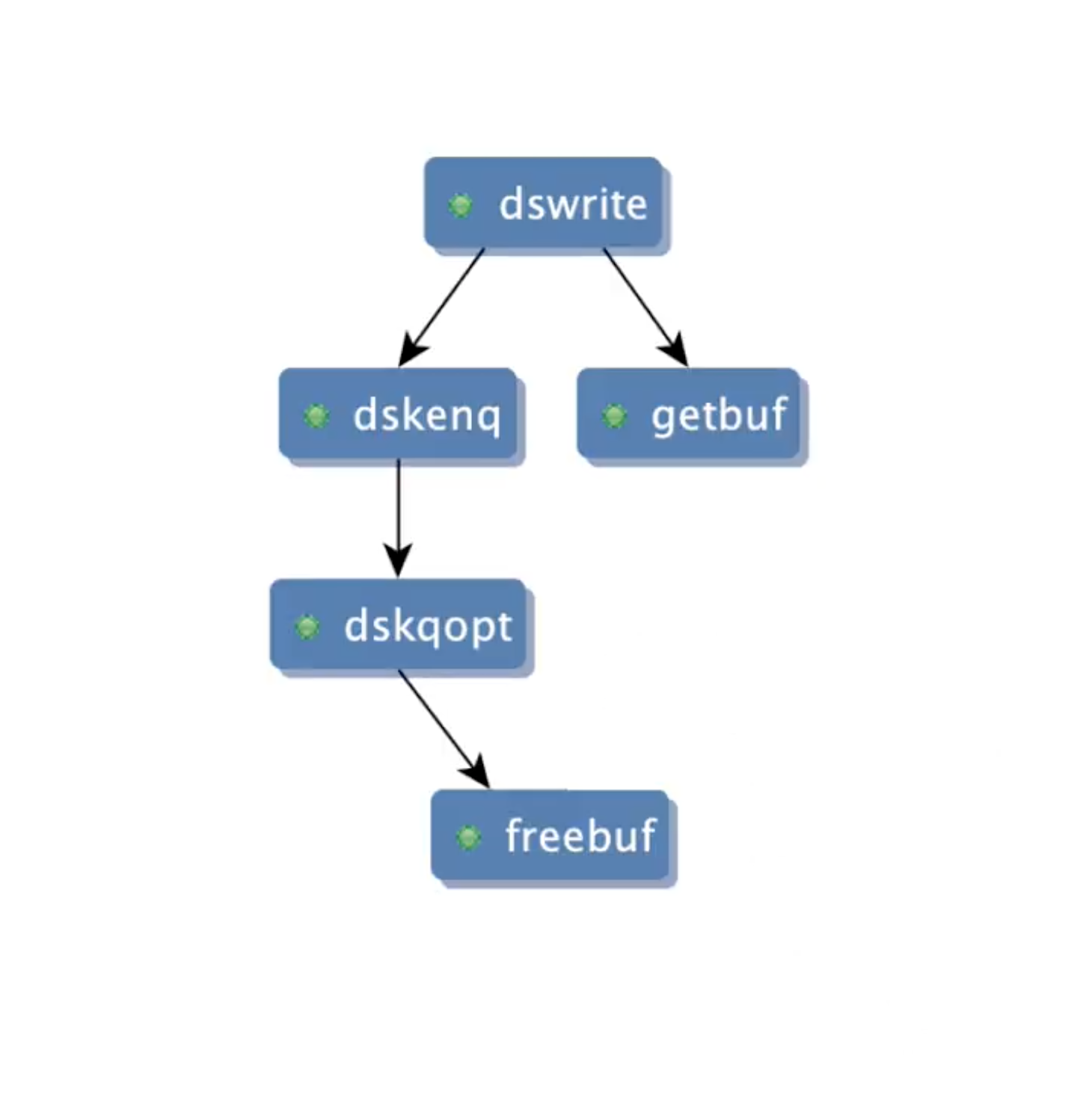 A flowchart diagram showing the process of writing to buffers, starting with 'dswrite' and branching to 'dskeng' and 'getbuf', with 'dskeng' further branching to 'dskqpt', which leads to 'freebuf'.
