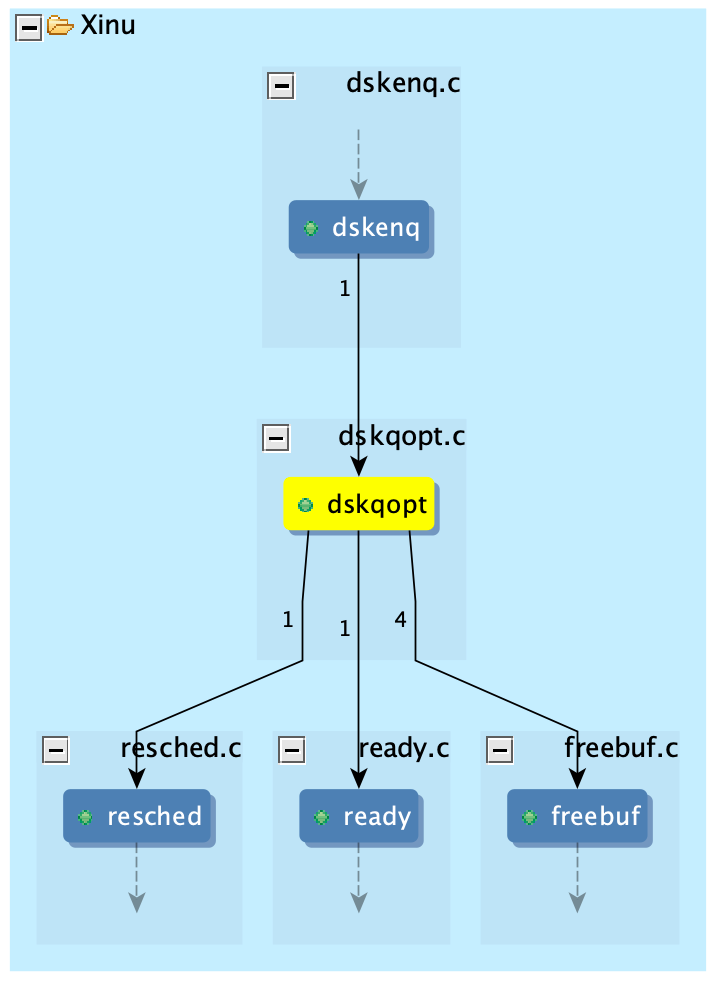 Call graph of Xinu: dskenq calls dskqopt once, and dskqopt calls resched once, ready once, and freebuf four times.