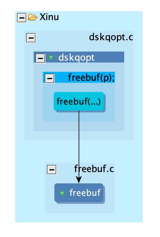 Atlas graph linking the callsite freebuf(p) inside dskqopt to the freebuf function in freebuf.c.