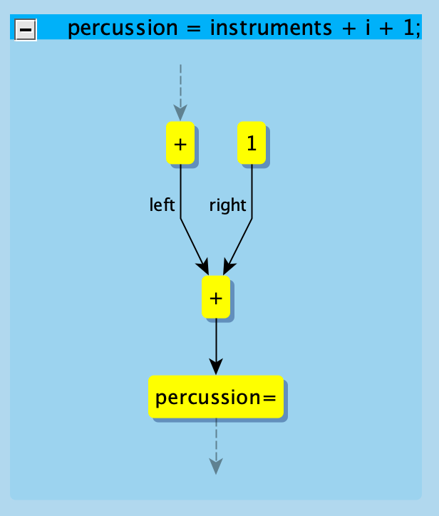 Atlas graph of the statement percussion = instruments + i + 1, with the control-flow node containing data-flow nodes for two additions, the literal 1, and the assignment to percussion.