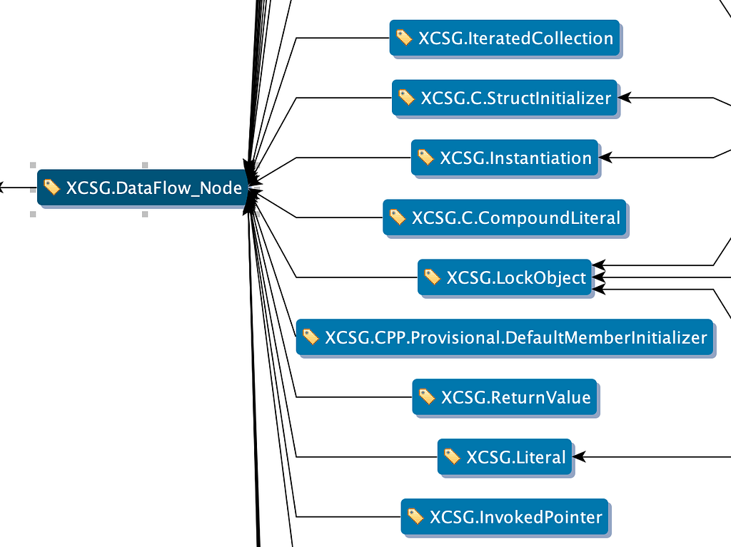 Partial schema diagram of XCSG.DataFlow_Node connected to XCSG.IteratedCollection, XCSG.C.StructInitializer, XCSG.Instantiation, XCSG.C.CompoundLiteral, XCSG.LockObject, XCSG.CPP.Provisional.DefaultMemberInitializer, XCSG.ReturnValue, XCSG.Literal, and XCSG.InvokedPointer, with other tags cut off at the edges.