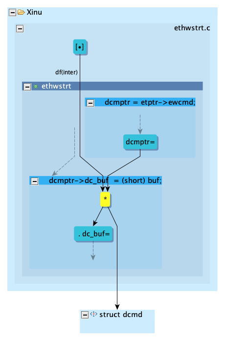 Atlas graph of ethwstrt in Xinu file ethwstrt.c, showing dcmptr = etptr->ewcmd, the assignment dcmptr->dc_buf = (short) buf, a df(inter) edge, and a link to struct dcmd.