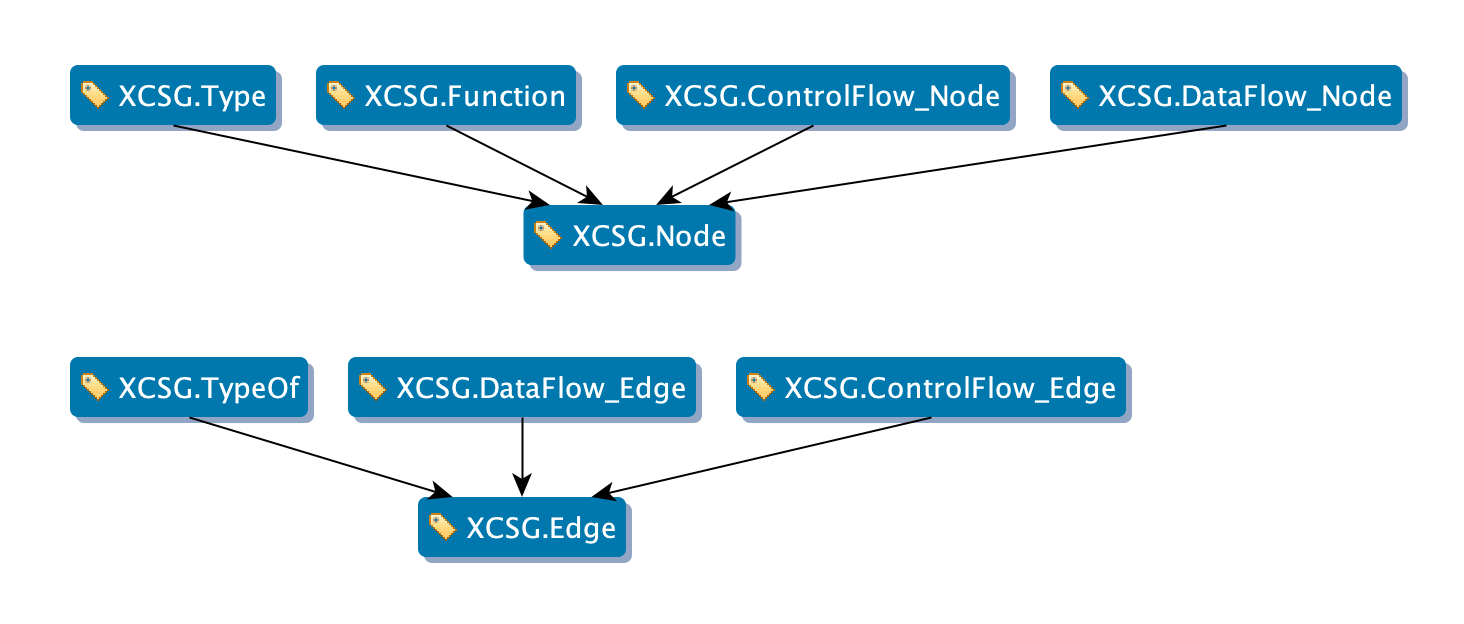 XCSG tag hierarchy with XCSG.Type, XCSG.Function, XCSG.ControlFlow_Node, and XCSG.DataFlow_Node pointing at XCSG.Node, and XCSG.TypeOf, XCSG.DataFlow_Edge, and XCSG.ControlFlow_Edge pointing at XCSG.Edge.