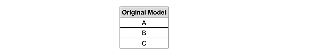 Table of the original model listing blocks A, B, and C