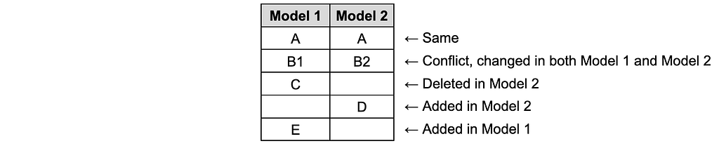 The same Model 1 and Model 2 table, now marked as a conflict, a deletion in Model 2, an addition in Model 2, and an addition in Model 1