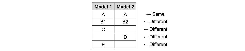 Table of Model 1 and Model 2 listing blocks A, B1 and B2, C, D, and E, each marked Same or Different